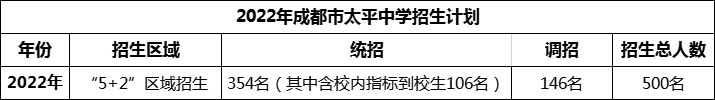 2024年成都市太平中學(xué)招生人數(shù)是多少？