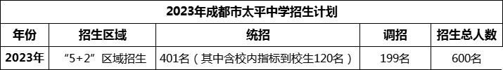 2024年成都市太平中學(xué)招生人數(shù)是多少？