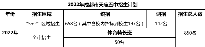 2024年成都市天府五中招生人數(shù)是多少？
