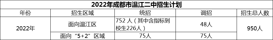 2024年成都市溫江二中招生人數(shù)是多少？
