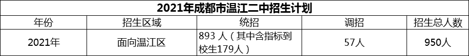 2024年成都市溫江二中招生人數(shù)是多少？