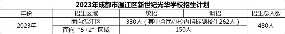 2024年成都市溫江區(qū)新世紀(jì)光華學(xué)校招生計(jì)劃是多少？