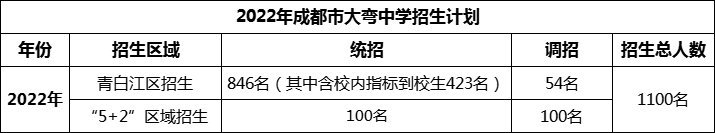 2024年成都市大彎中學(xué)招生人數(shù)是多少？