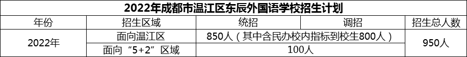 2024年成都市溫江區(qū)東辰外國語學校招生計劃是多少？