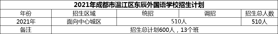 2024年成都市溫江區(qū)東辰外國語學校招生計劃是多少？