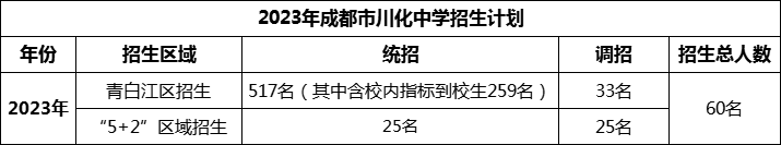 2024年成都市川化中學(xué)招生人數(shù)是多少？