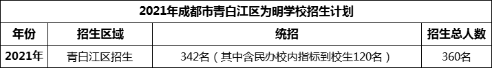 2024年成都市青白江區(qū)為明學(xué)校招生人數(shù)是多少？