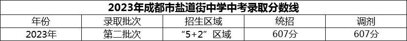 2024年成都市鹽道街中學(xué)招生分?jǐn)?shù)是多少分？