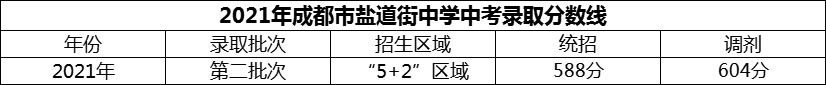 2024年成都市鹽道街中學(xué)招生分?jǐn)?shù)是多少分？