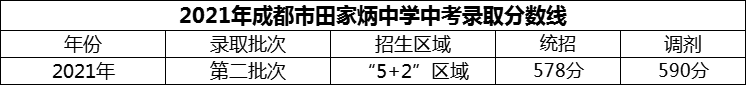 2024年成都市田家炳中學(xué)招生分?jǐn)?shù)是多少分？
