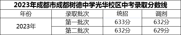 2024年成都市成都樹德中學(xué)光華校區(qū)招生分?jǐn)?shù)是多少分？