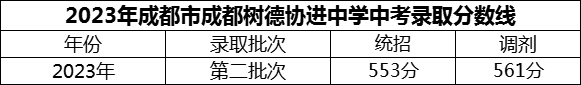 2024年成都市成都樹德協(xié)進(jìn)中學(xué)招生分?jǐn)?shù)是多少分？
