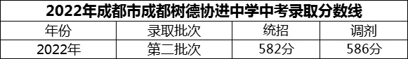 2024年成都市成都樹德協(xié)進(jìn)中學(xué)招生分?jǐn)?shù)是多少分？