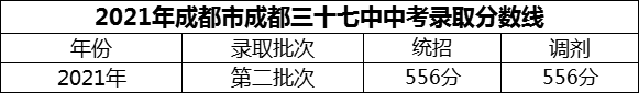 2024年成都市成都三十七中招生分?jǐn)?shù)是多少分？