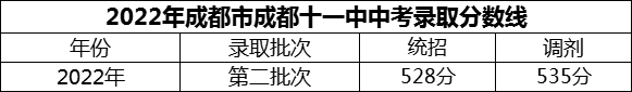 2024年成都市成都十一中招生分?jǐn)?shù)是多少分？