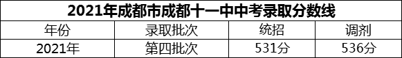 2024年成都市成都十一中招生分?jǐn)?shù)是多少分？