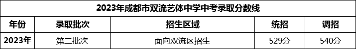 2024年成都市雙流藝體中學(xué)招生分?jǐn)?shù)是多少分？