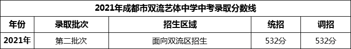 2024年成都市雙流藝體中學(xué)招生分?jǐn)?shù)是多少分？
