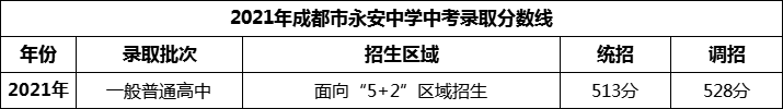 2024年成都市永安中學招生分數(shù)是多少分？