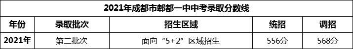 2024年成都市郫縣一中招生分數(shù)是多少分？