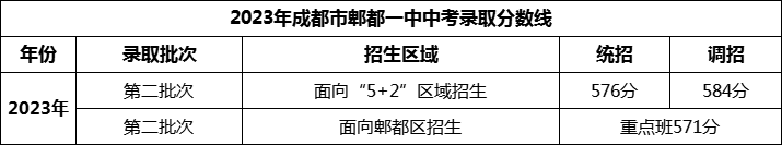2024年成都市郫縣一中招生分數(shù)是多少分？