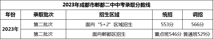 2024年成都市郫縣二中招生分數(shù)是多少分？