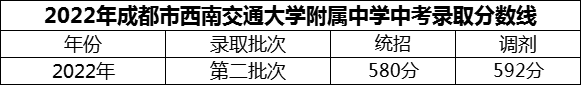 2024年成都市西南交通大學(xué)附屬中學(xué)招生分?jǐn)?shù)是多少分？