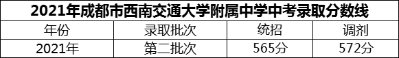 2024年成都市西南交通大學(xué)附屬中學(xué)招生分?jǐn)?shù)是多少分？