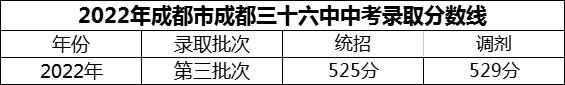 2024年成都市成都三十六中招生分數(shù)是多少分？