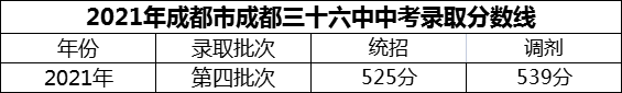 2024年成都市成都三十六中招生分數(shù)是多少分？