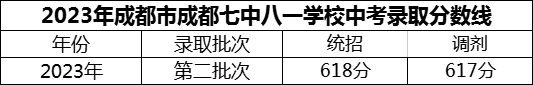 2024年成都市成都七中八一學校招生分數(shù)是多少分？