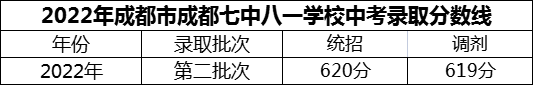 2024年成都市成都七中八一學校招生分數(shù)是多少分？