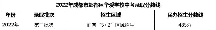 2024年成都市郫都區(qū)華愛學(xué)校招生分?jǐn)?shù)是多少分？
