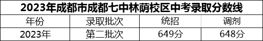 2024年成都市成都七中林蔭校區(qū)招生分數(shù)是多少分？