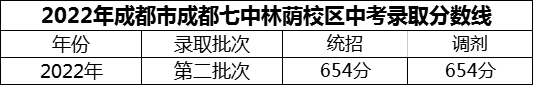 2024年成都市成都七中林蔭校區(qū)招生分數(shù)是多少分？