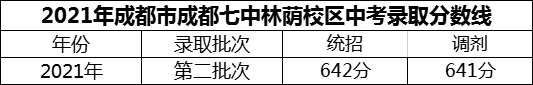 2024年成都市成都七中林蔭校區(qū)招生分數(shù)是多少分？