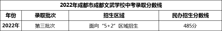 2024年成都市成都文武學(xué)校招生分數(shù)是多少分？