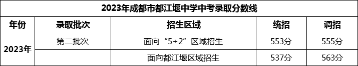 2024年成都市都江堰中學招生分數(shù)是多少分？