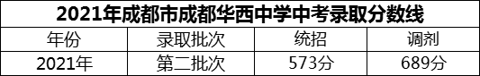 2024年成都市成都華西中學(xué)招生分?jǐn)?shù)是多少分？