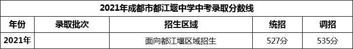 2024年成都市都江堰中學招生分數(shù)是多少分？