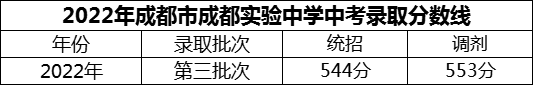 2024年成都市成都實驗中學招生分數(shù)是多少分？