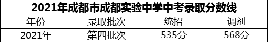 2024年成都市成都實驗中學招生分數(shù)是多少分？