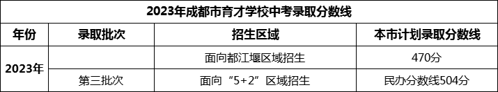 2024年成都市育才學(xué)校招生分?jǐn)?shù)是多少分？