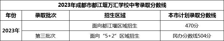 2024年成都市都江堰萬匯學(xué)校招生分?jǐn)?shù)是多少分？