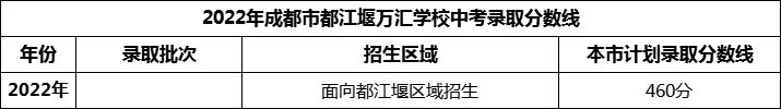 2024年成都市都江堰萬匯學(xué)校招生分?jǐn)?shù)是多少分？