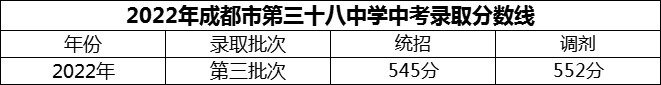 2024年成都市第三十八中學招生分數是多少分？