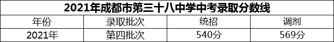 2024年成都市第三十八中學招生分數是多少分？