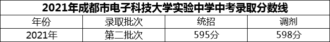 2024年成都市電子科技大學(xué)實驗中學(xué)招生分?jǐn)?shù)是多少分？
