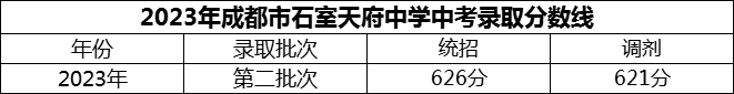 2024年成都市石室天府中學(xué)招生分?jǐn)?shù)是多少分？