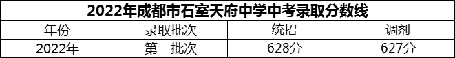 2024年成都市石室天府中學(xué)招生分?jǐn)?shù)是多少分？